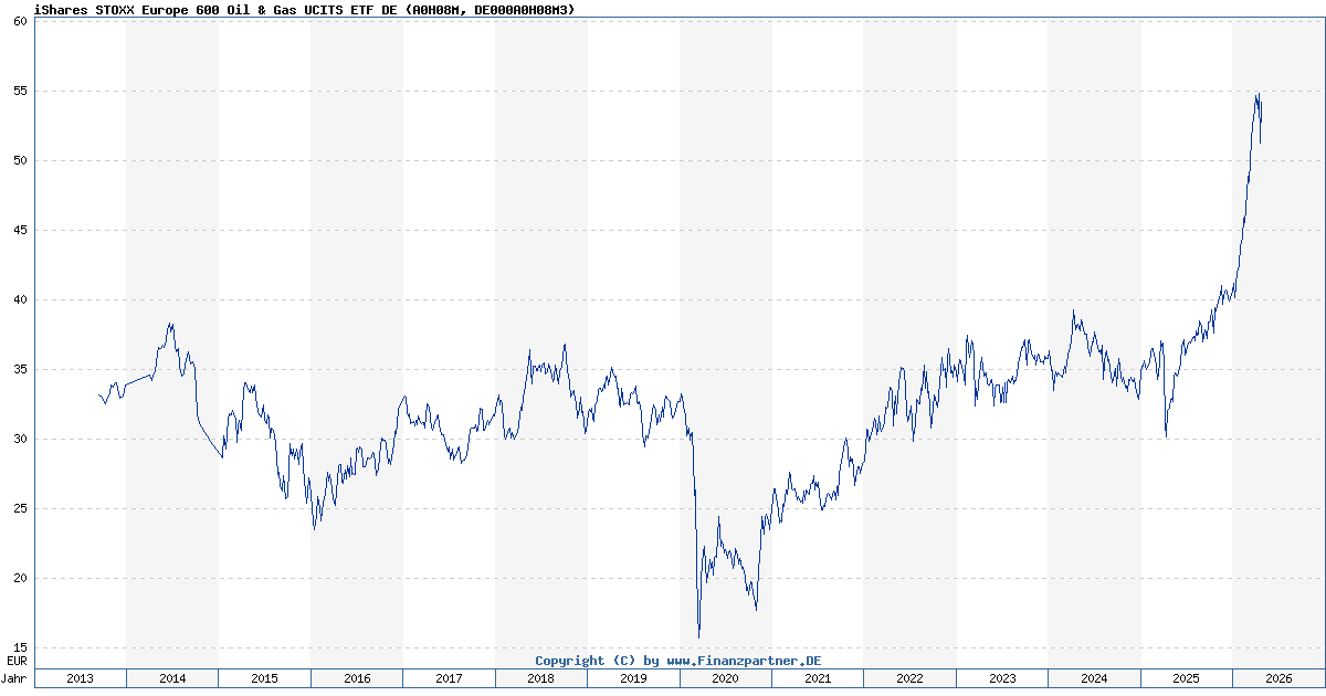 iShares Stoxx Europe 600 Oil & Gas Ucits Etf De DE000A0H08M3 A0H08M